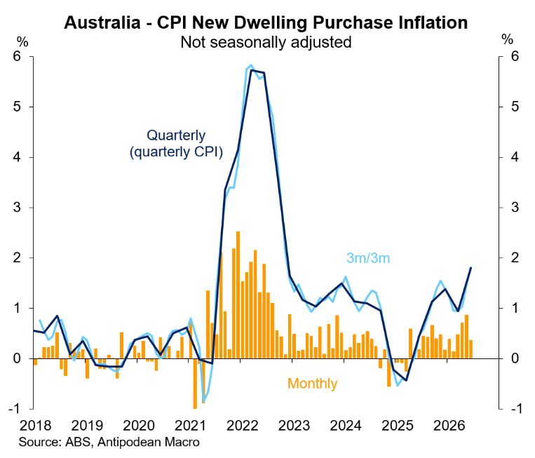 Dwelling purchase inflation