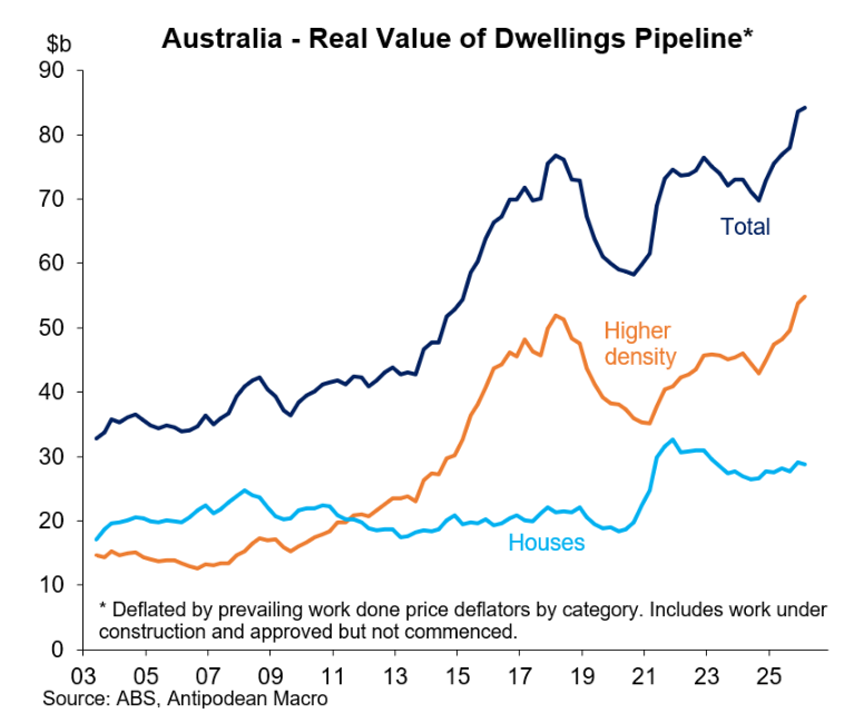 Dwellings pipeline value
