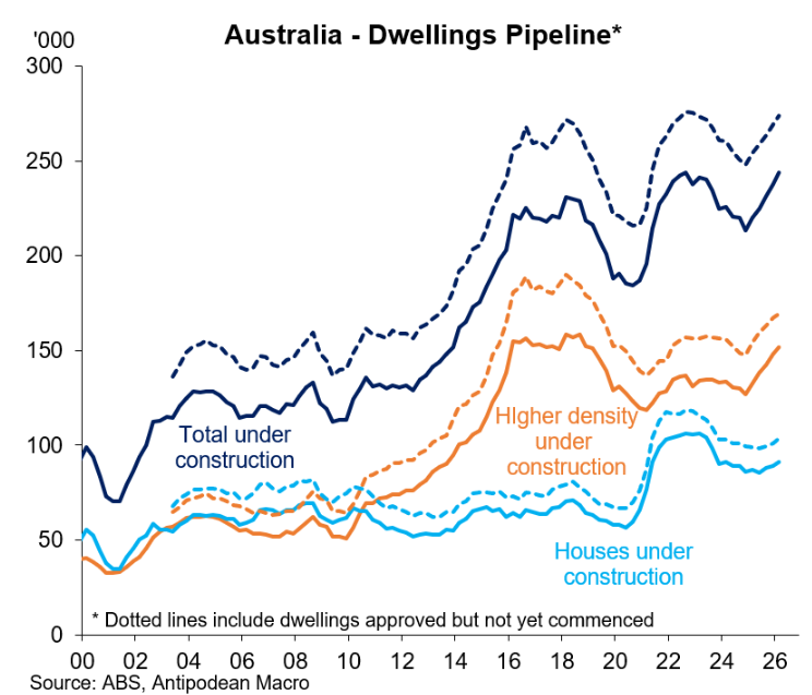 Dwellings pipeline