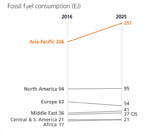 Fossil fuel consumption