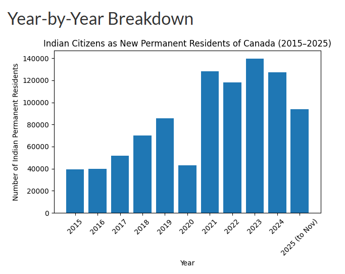 Indian migration to Canada