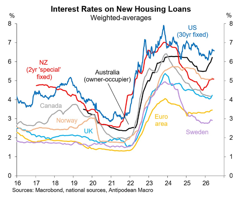 Interest rate on new mortgages