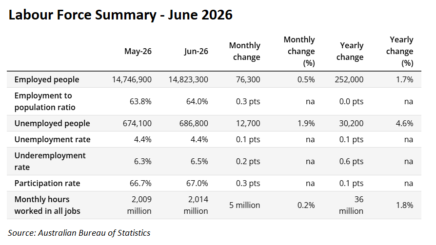 Labor force summary