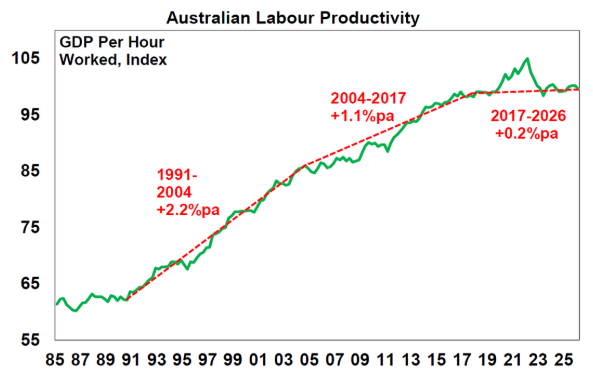 Labour productivity