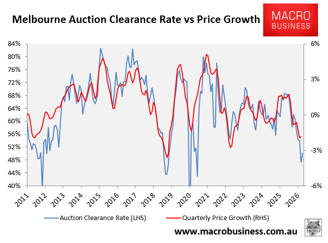 Melbourne auctions vs prices