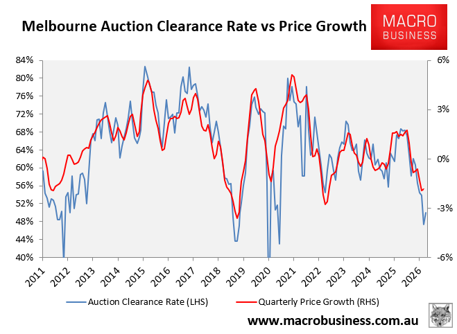 Melbourne auctions vs prices