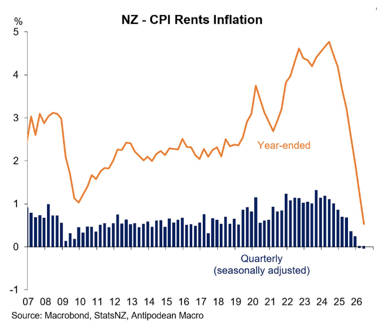 NZ rental inflation