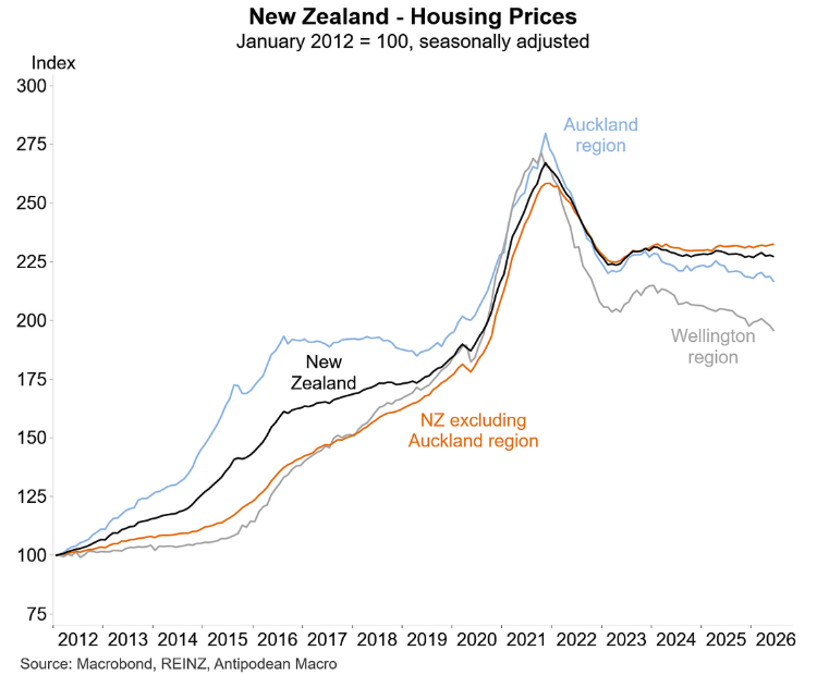 NZ house prices