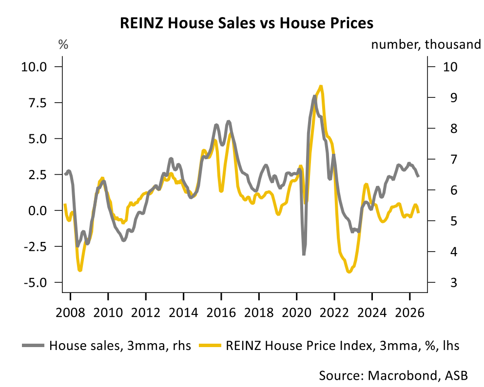 NZ house prices and sales
