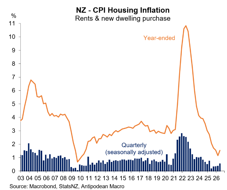 NZ housing inflation