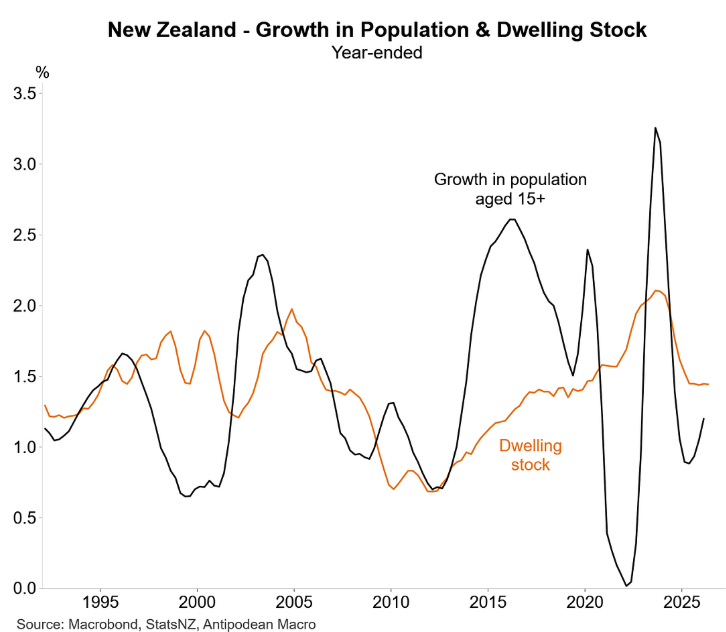 Growth in population versus dwelling stock