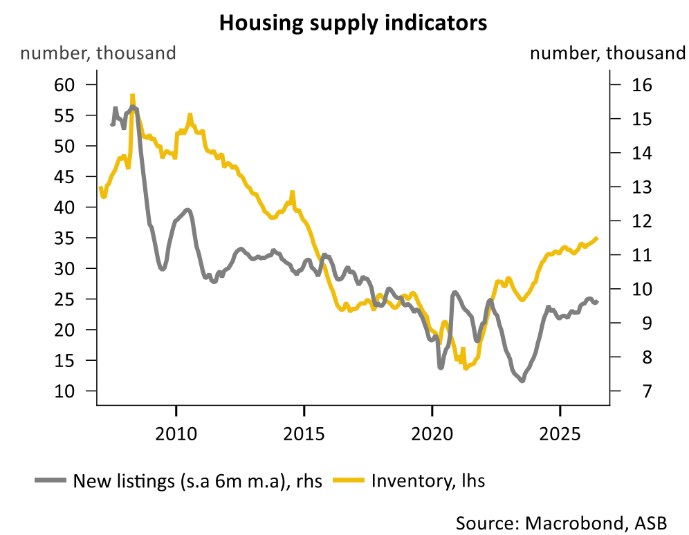 NZ housing supply indicators