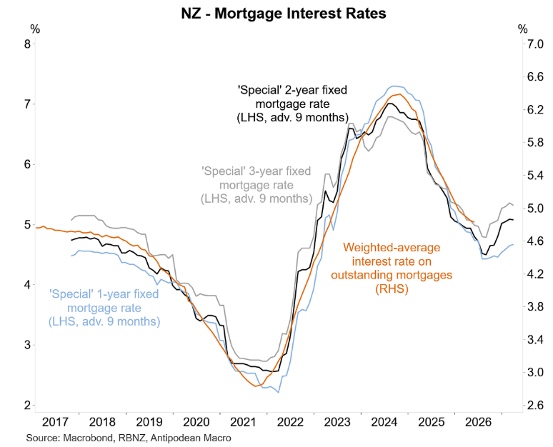NZ mortgage rates