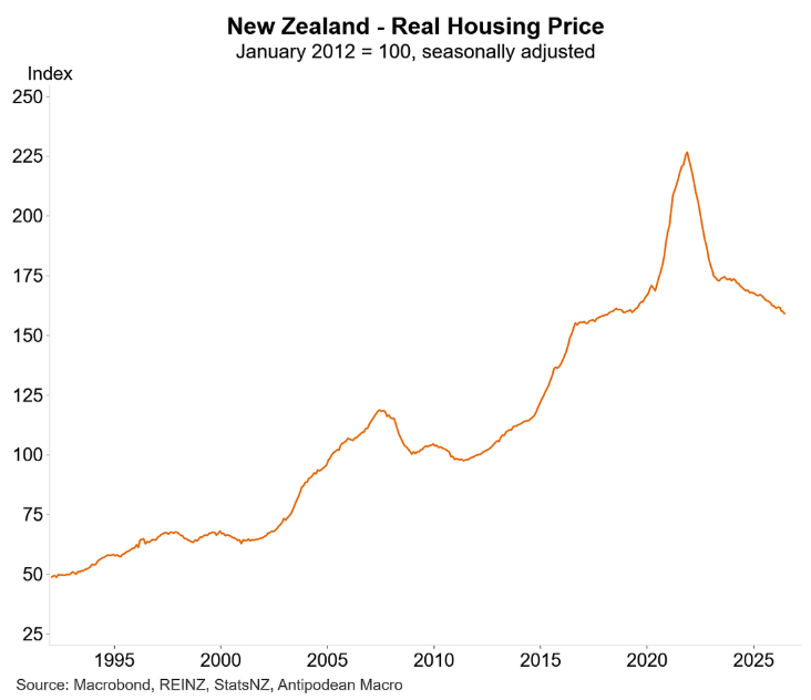 NZ real house prices