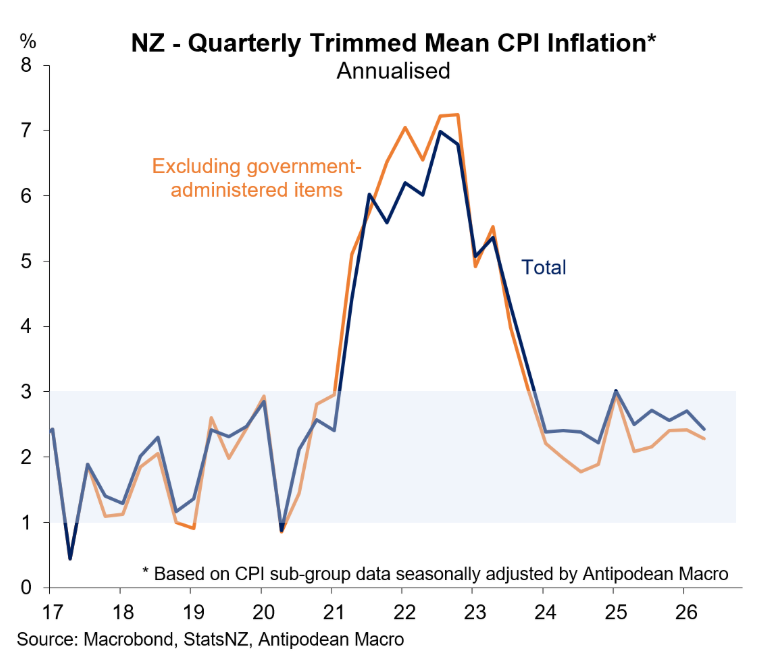NZ trimmed mean inflation