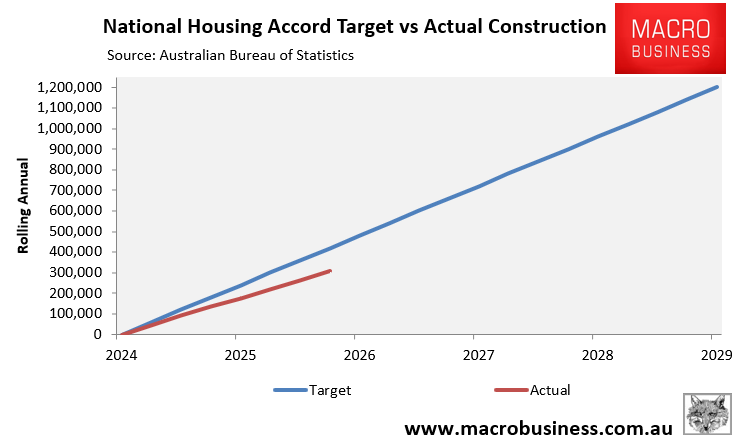 National Housing Accord versus actual