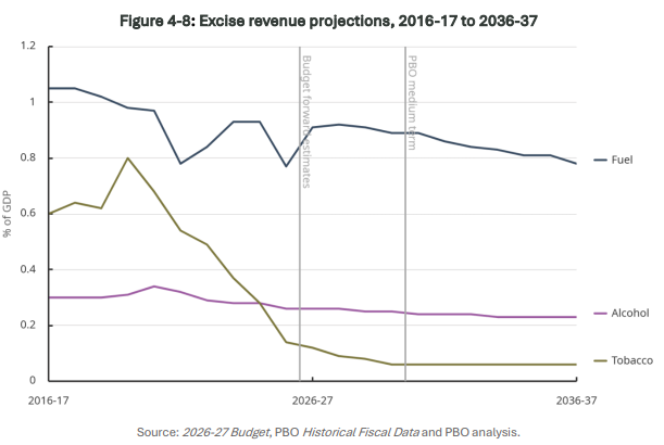 PBO excise revenue