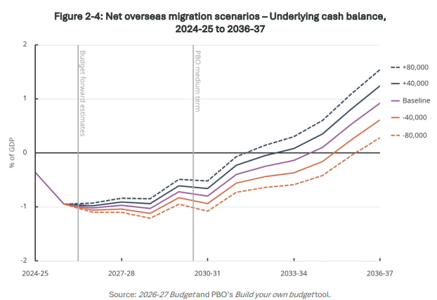 PBO NOM budget balance
