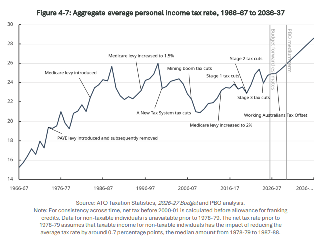 PBO average personal tax rate