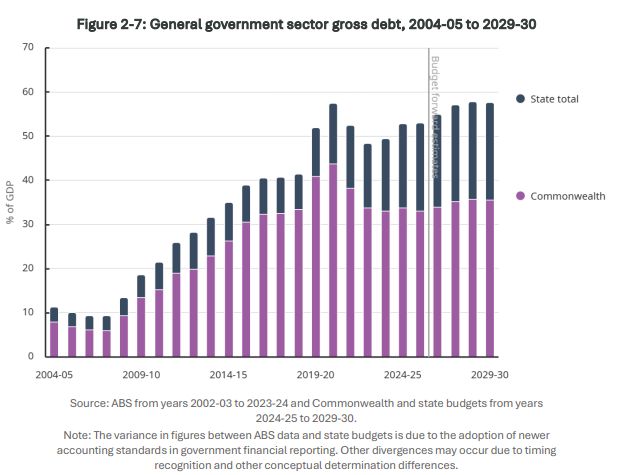 PBO state vs federal debt