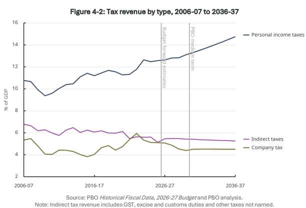 PBO tax revenue by type