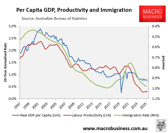 Per capita GDP productivity and immigration