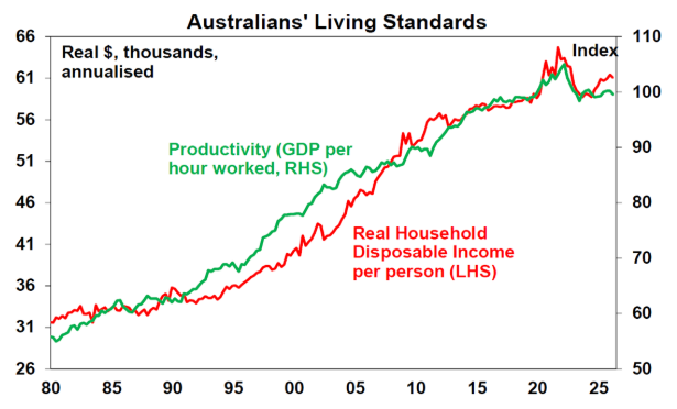 Productivity growth and living standards