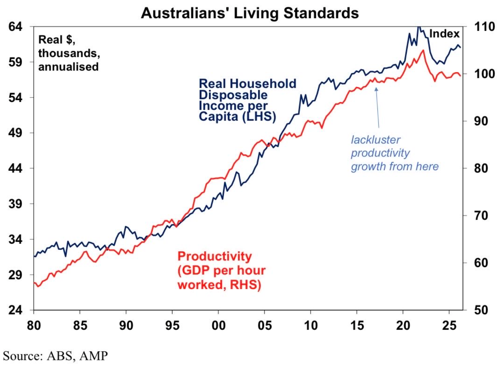 Productivity and living standards