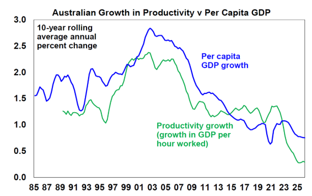 Productivity growth and GDP