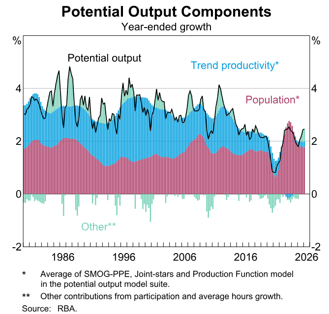 RBA potential growth