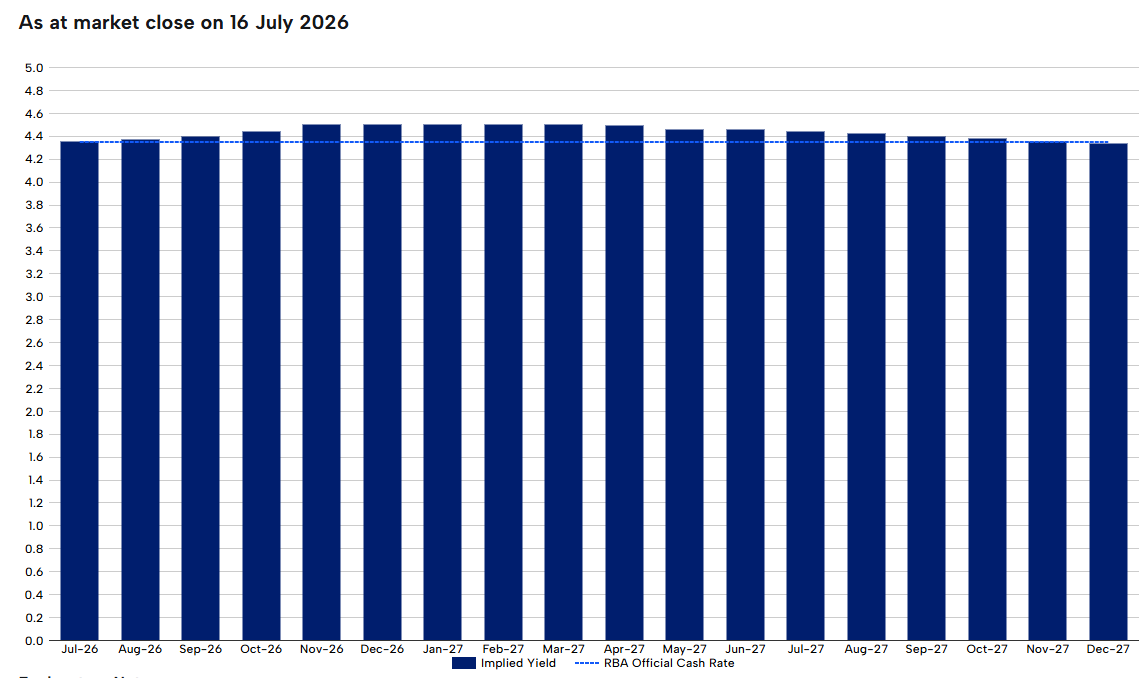 RBA rate tracker