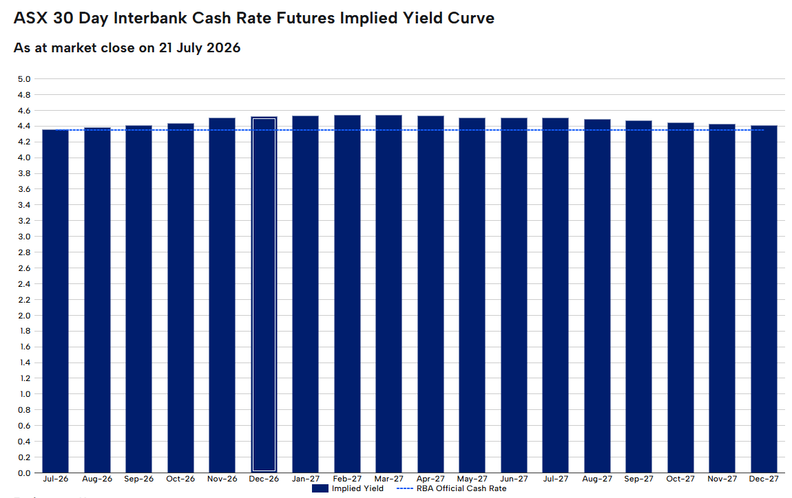 RBA Rate Tracker