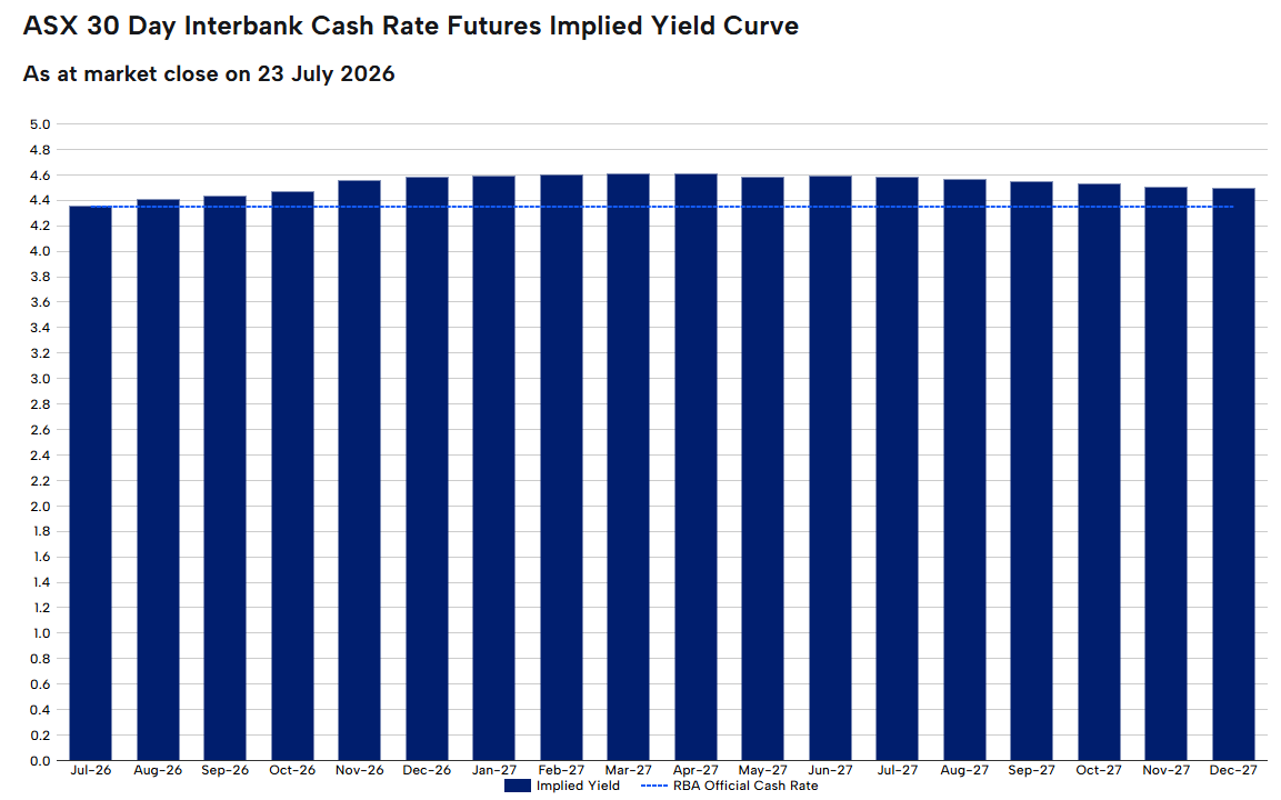 RBA rate tracker