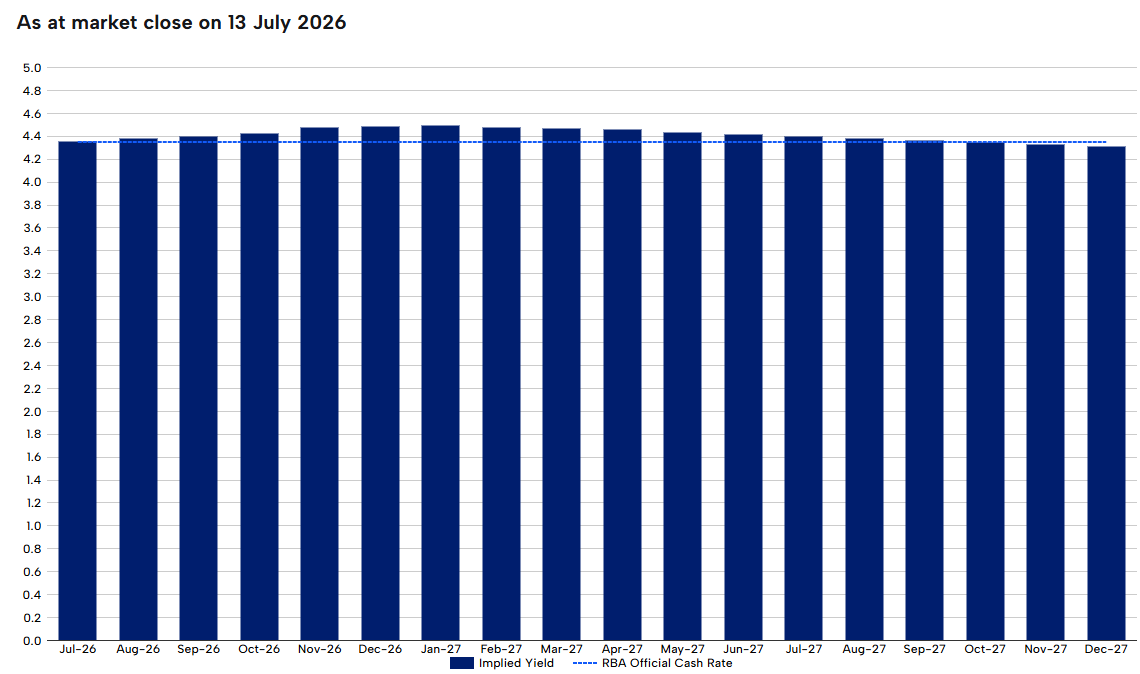 RBA rate tracker