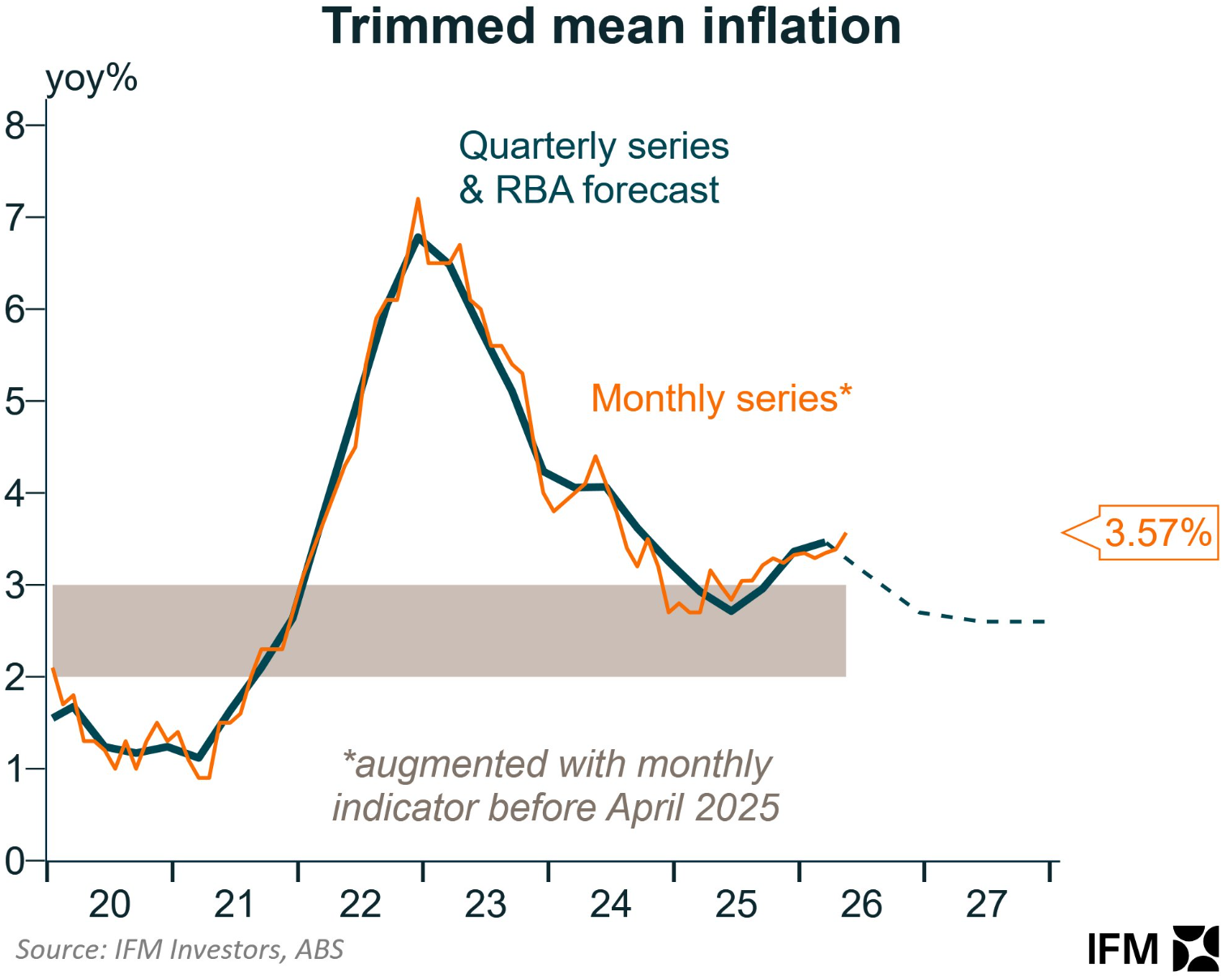 RBA trimmed mean inflation