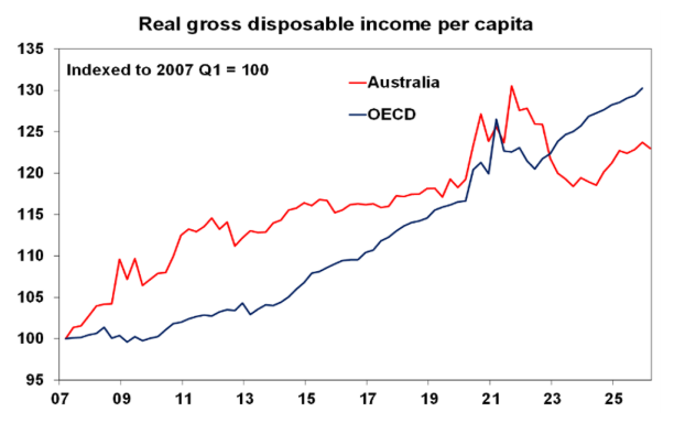 Real HDI vs OECD