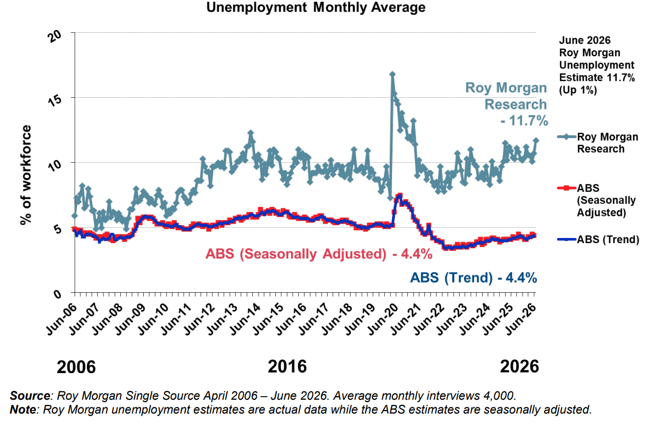 Roy Morgan unemployment