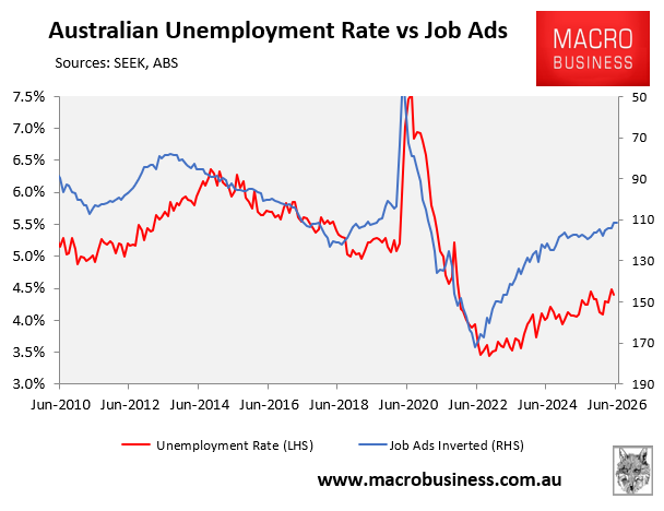 SEEK job ads versus unemployment