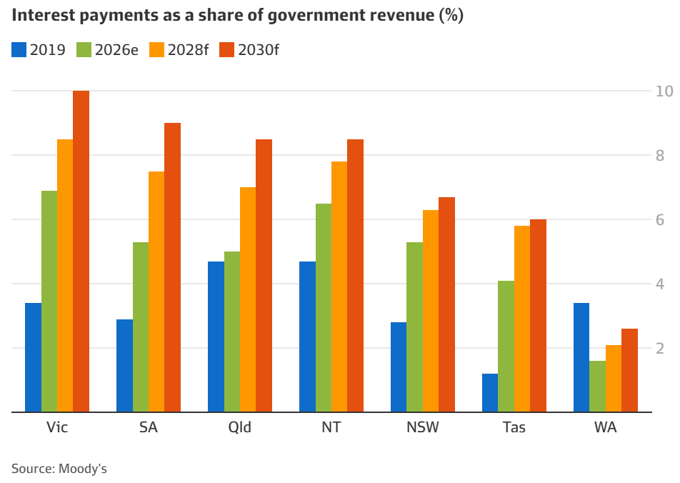 State debt interest payments