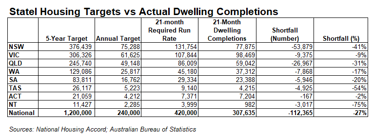 National housing target