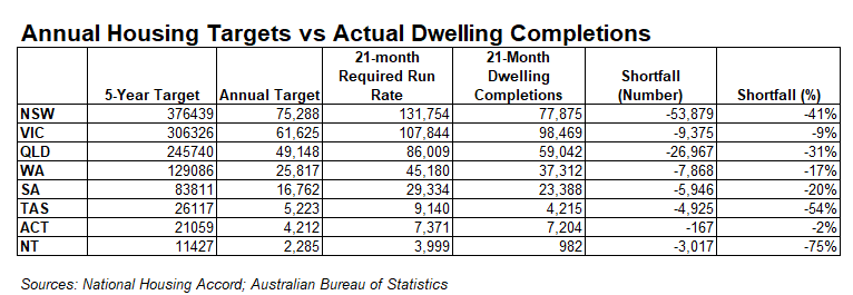 State housing targets