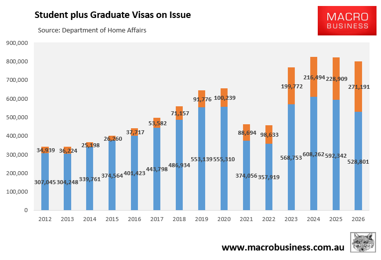Student plus graduate visas