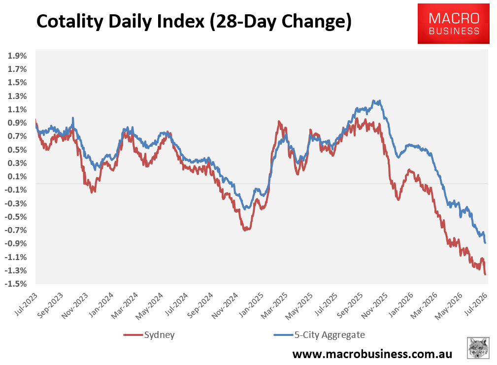 Sydney 28-day change