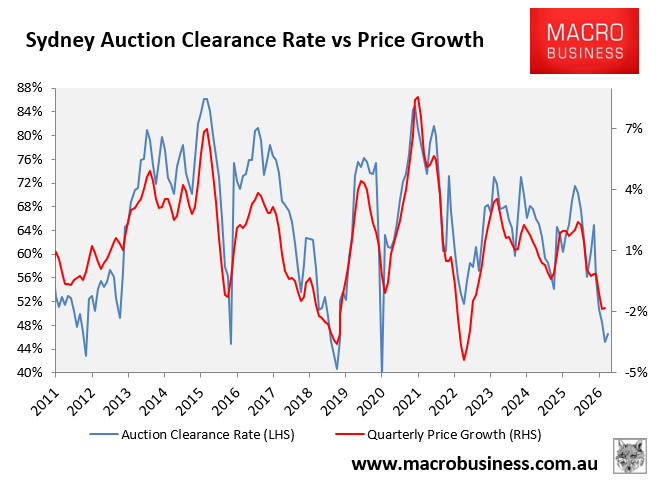 Sydney auction clearance rate vs prices