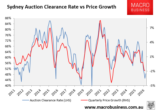 Sydney auction clearances vs prices