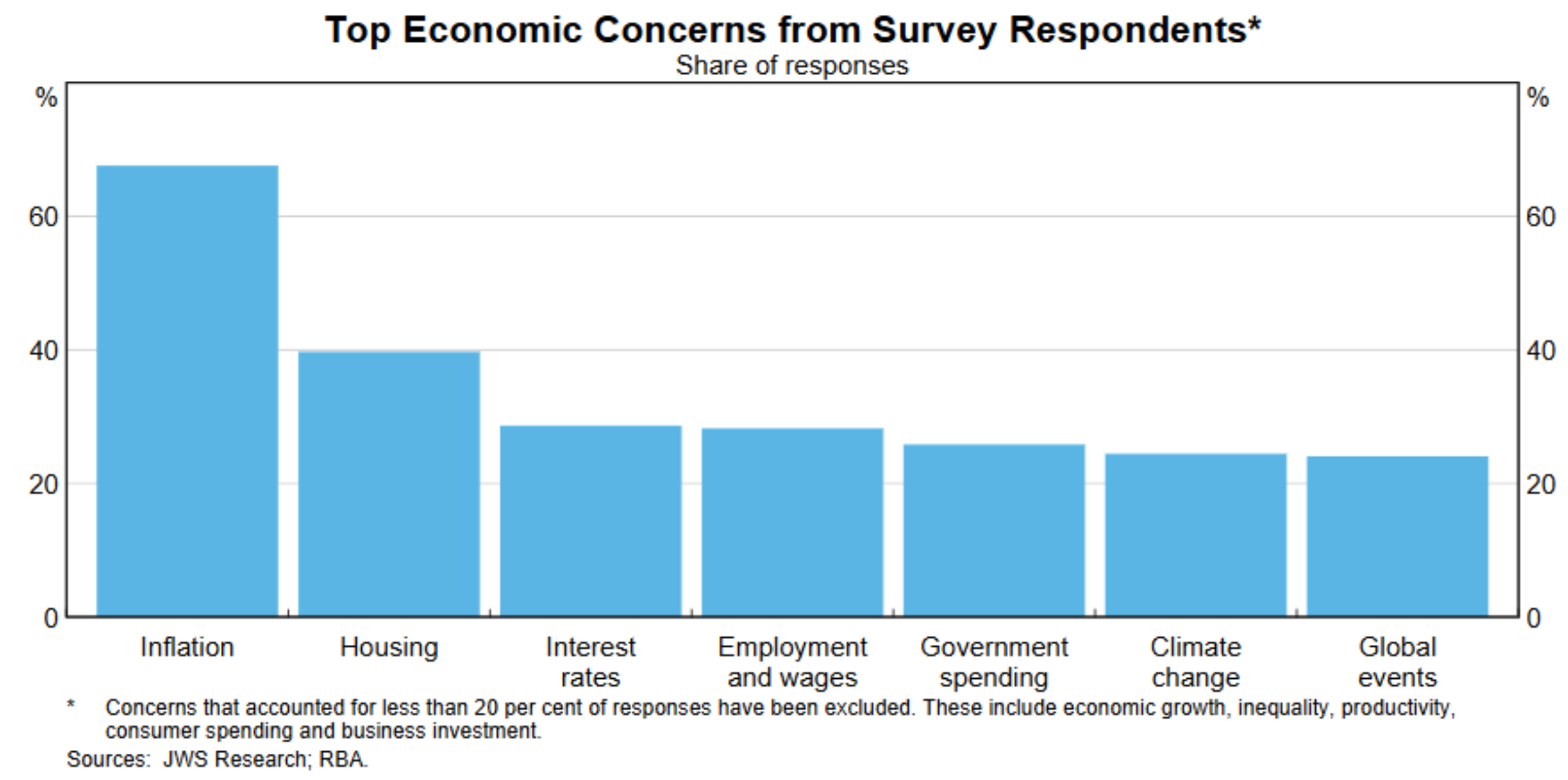 Top economic concern