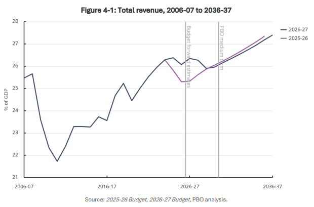 Total federal budget revenue