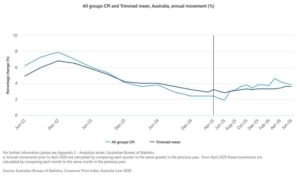 Trimmed mean inflation