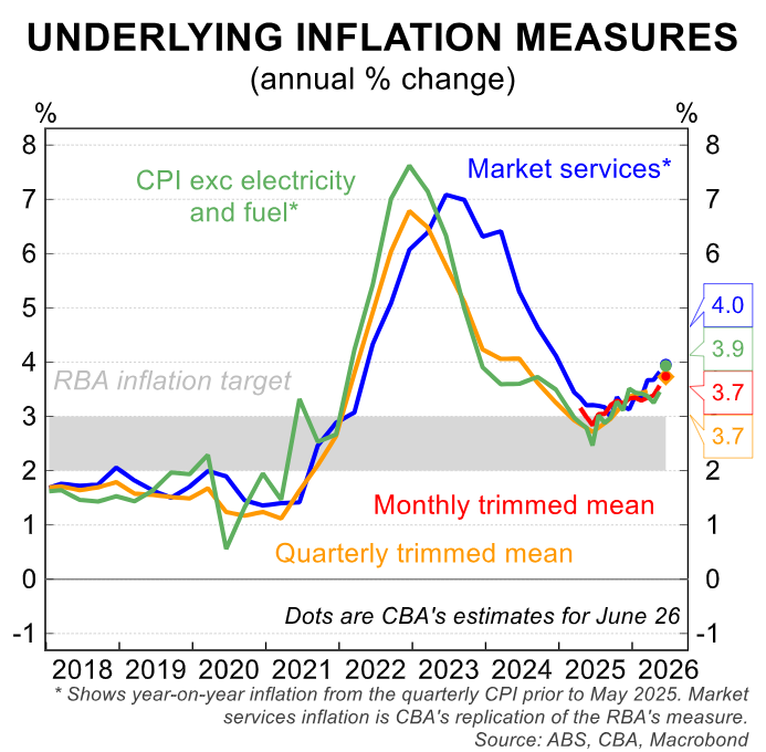 Underlying inflation measures