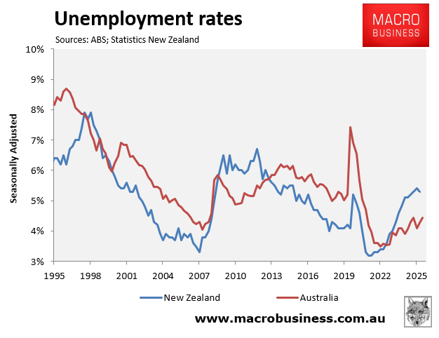Unemployment rates